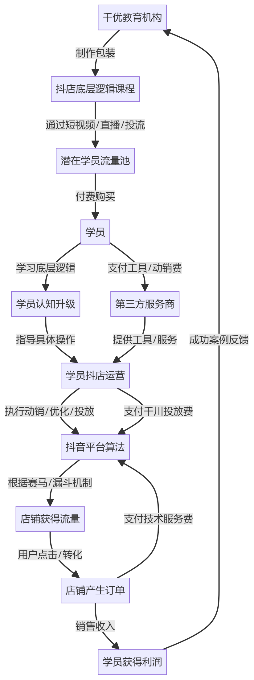 核心商业逻辑拆解